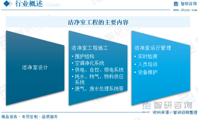 2024中國潔凈室工程：產業(yè)鏈、現(xiàn)狀與智能化模塊化趨勢