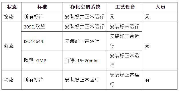 潔凈室的動態(tài)、靜態(tài)、空態(tài)區(qū)分