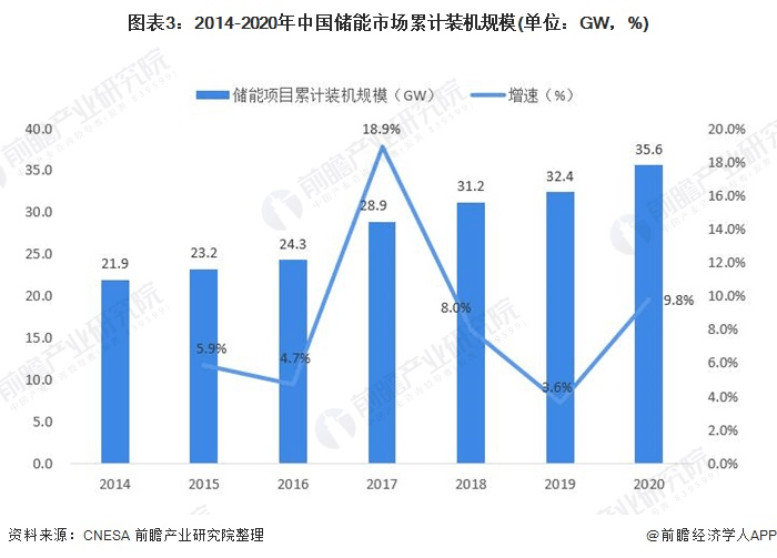 圖表3：2014-2020年中國儲能市場累計裝機(jī)規(guī)模(單位：GW，%)