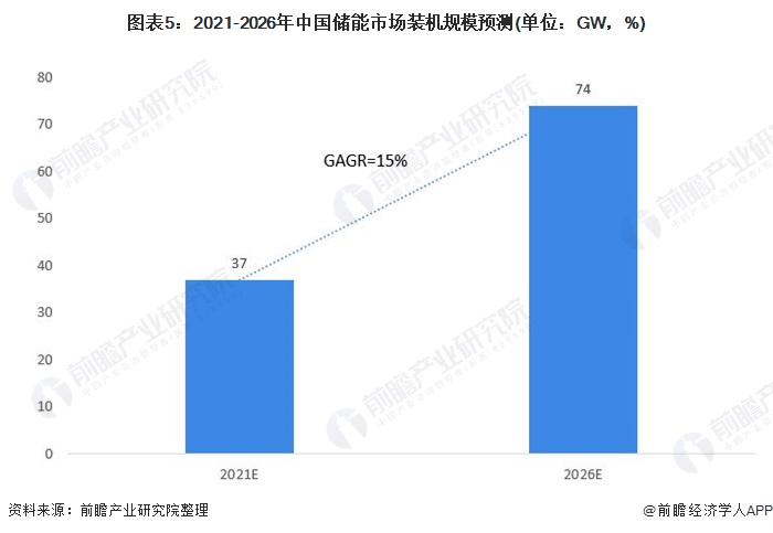 圖表5：2021-2026年中國儲能市場裝機(jī)規(guī)模預(yù)測(單位：GW，%)